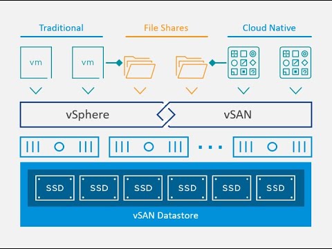 VMware VSAN - Hyperconverged Infrastructure - YouTube