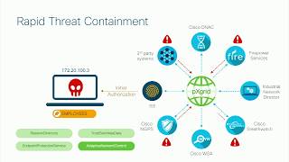 Threat Containment with Cisco ISE and TrustSec with Hariprasad Holla