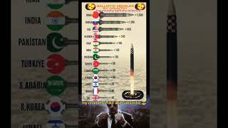 🔥Top 15 Countries with the Most Ballistic Missiles in 2025 | Shocking Global Military Power #country