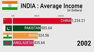 Average Income in India (1980-2025)
