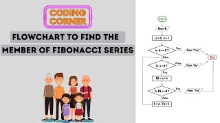 Flowchart to Find the Member of Fibonacci Series | Solved!