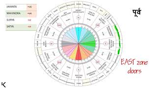 Vastu Compass And Directions | VASTU SCALE | 32 ENTRANCE VASTU | वास्तु मुख्य द्वार |16 Vastu Zones