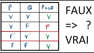 Pourquoi FAUX implique VRAI ?   La curieuse définition de l'implication logique