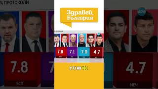 Резултати при 88.09% обработени протоколи от ЦИК: ГЕРБ-СДС печели вота, МЕЧ е новата партия в НС