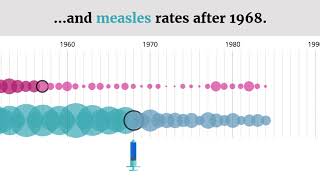 How have vaccines reduced disease?