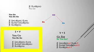 Class 21 | interrogative sentence | வினா வாக்கியம் | கேள்வி வாக்கியம் | SimpleTense #vadivelucomedy