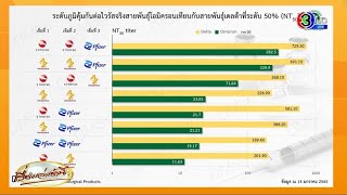 เปิดผลทดสอบภูมิคุ้มกัน 8 สูตรวัคซีนโควิดในไทย สยบ 'เดลตา' ได้ดี แต่ลดลงใน 'โอมิครอน'