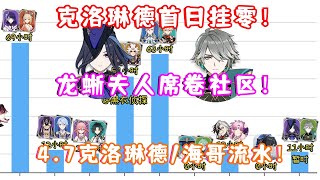 （原神）4.7克洛琳德/艾尔海森流水已挂零！首日超二本线11小时！龙蜥夫人席卷社区！克洛琳德当宠物事件的始末缘由！