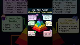 Python Libraries and Frameworks