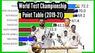 World test championship point table (2019-21) | Test cricket  | india VS New Zealand | Mobile Craft