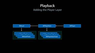 AV Foundation Basic