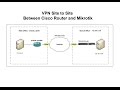 Mikrotik : VPN Site to Site+IPsec Between Cisco Router and Mikrotik