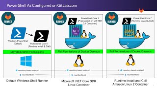 Slicing and Dicing with PowerShell on GitLab CI