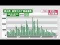 香川県で新たに135人感染、2人死亡　200人を下回るのは2022年11月13日以来〈新型コロナ〉