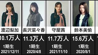 【人気に影響？！】欅坂46・櫻坂46インスタフォロワー数ランキング（12月27日現在）＃欅坂46　＃櫻坂46