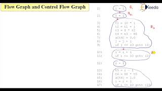 Control Flow Graph Example-I Explained Step by Step : Compiler Design