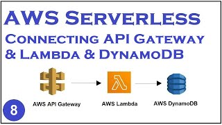 Crash Course AWS Serverless - Part 8 | Connecting API Gateway Lambda and DynamoDB | yusy4code