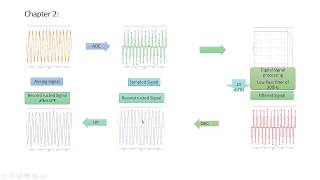 Signal Processing with Python: Chapter 2