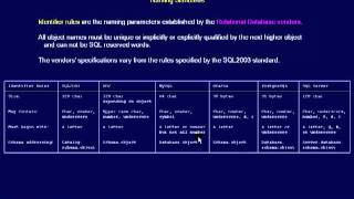 SQL 147 Database Naming Standards, Major Vendors