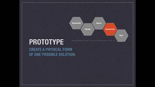 The Testing Phase of the Design Thinking Process