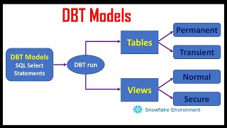 What is DBT Model | First DBT Project | Data Build Tool Tutorial