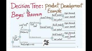Decision Tree and Bayes Theorem for Product Development Example