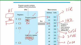 Program execution example | Introduction to Computing | CS101_Topic037