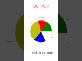 pie chart concept using matplotlib.pyplot | color full output verified in python #python #shorts