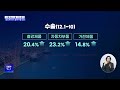 12월 초순 수출 12% 증가. 반도체 43% 늘어 수출 견인