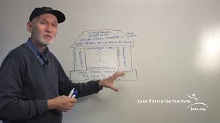 John Shook explica el modelo de Transformación Lean