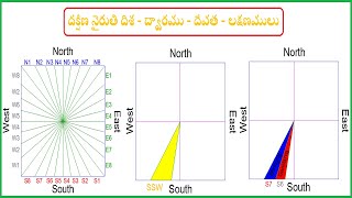 South West Direction | దక్షిణ నైరుతి వాస్తు |దిశ - ద్వారము - దేవత - లక్షణములు| దక్షిణం నైరుతి దిక్కు