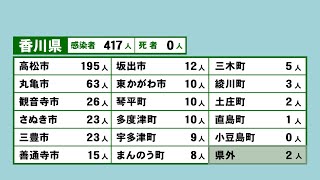 香川県で417人感染　5月18日以来の400人超　「BA.5」初確認〈新型コロナ〉