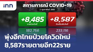 พุ่งอีก ไทยป่วยโควิดใหม่ 8,587รายตายอีก22ราย : ข่าวต้นชั่วโมง 09.00 น.