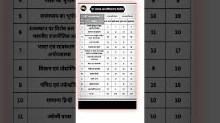 CET (स्नातक स्तर) प्रीवियस पेपर विश्लेषण 💯 ✅ #rajasthan #rajasthangk #rpsc #gk  #cet #reet #shorts