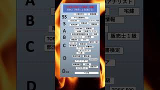 最新　就職で有効な資格・経験ランキング[(大学生)・就活]  #留学　#就職 #資格 #起業 #ビジコン #内定