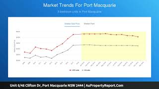 Unit 6/48 Clifton Dr, Port Macquarie NSW 2444 | AuPropertyReport.Com