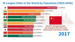 10 Largest Cities In The World by Population 1950 - 2035