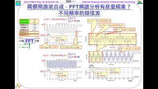 182--FFT系列：兩個簡諧波合成，FFT頻譜分析有甚麼現象？(7:46)