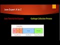 Garbage Collection in Java well explained Part 1