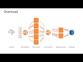 Decouple and Scale Applications Using Amazon SQS and Amazon SNS - 2017 AWS Online Tech Talks