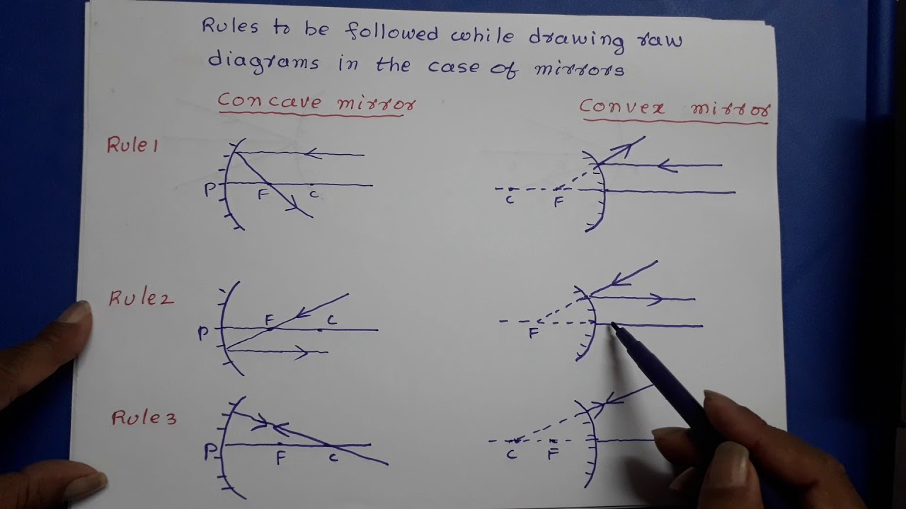 Write The Rules For Drawing Ray Diagrams Infoupdate Org
