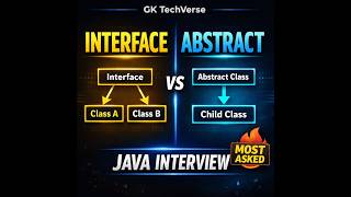 Interface vs Abstract Class in Java Explained | Core Java Interview Prep | GK TechVerse