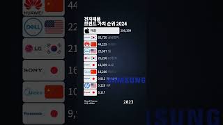 전자제품 브랜드 가치 순위 2024