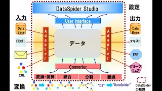 ETL with DataSpider