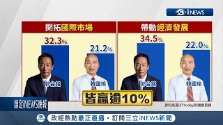 郭董民生經濟牌奏效！ 郭台銘初選民調勝韓國瑜｜記者 曾佳萱 李文勝｜【台灣要聞。先知道】20190528｜三立iNEWS