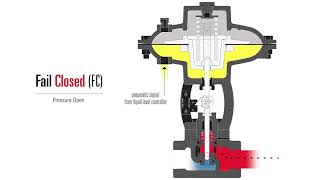 Concept of Fail Open and Fail Close Control Valves