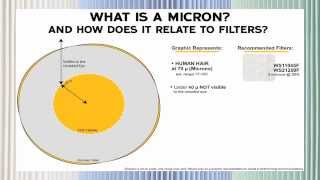 What is a Micron?