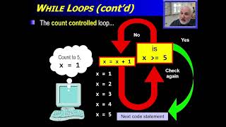 Computer Science AP - Unit 4 (Iteration)