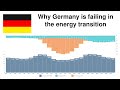 Why Germany is failing in the energy transition