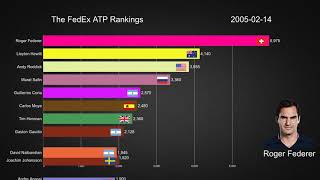 Ranking History of Top 10 Men's Tennis Players | 1997 - 2020